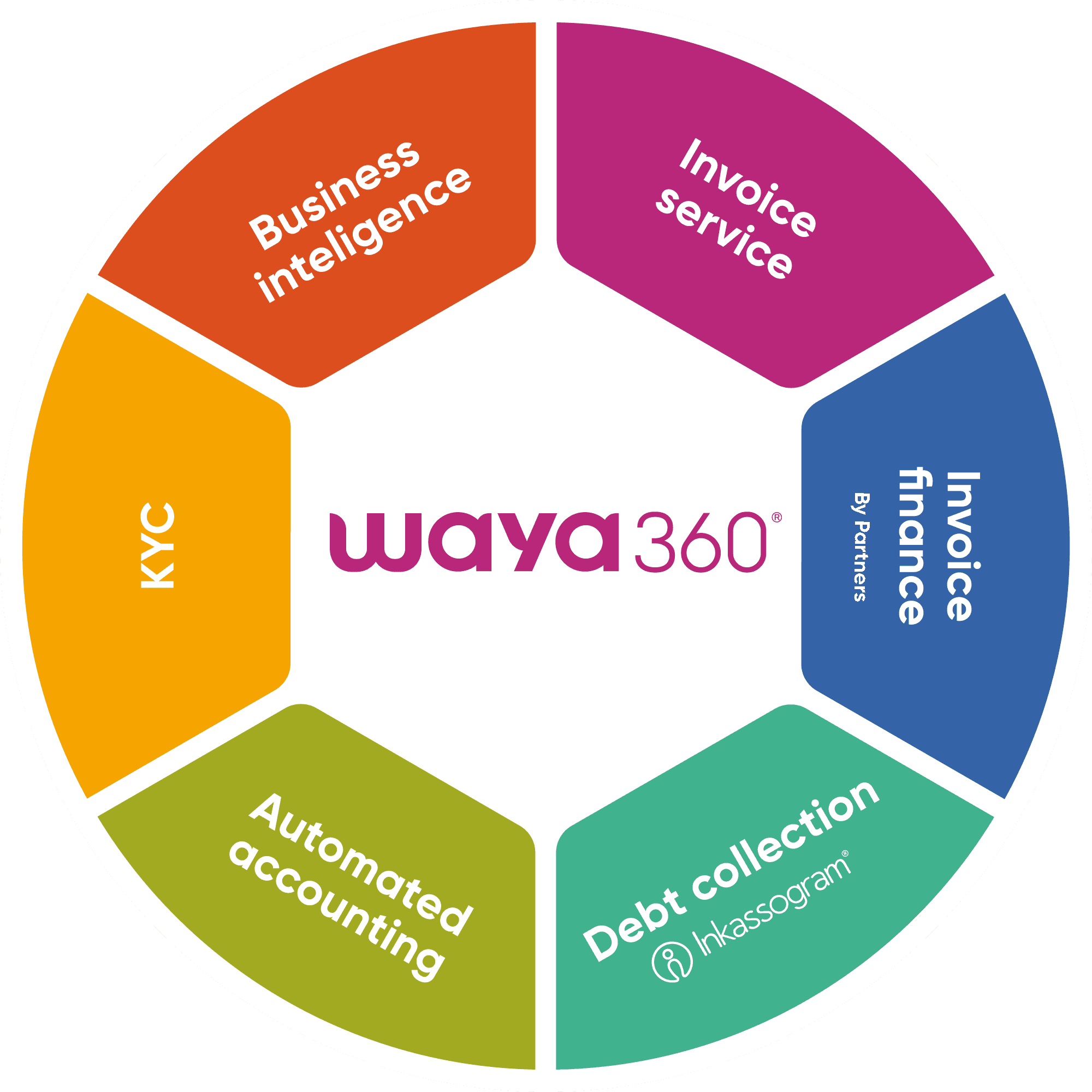 The Waya360 circle: Invoice service, Invoice finance, Debt collection, Automated accounting, KYC and Business intelligence